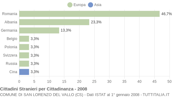 Grafico cittadinanza stranieri - San Lorenzo del Vallo 2008