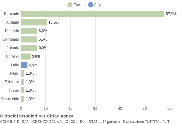 Grafico cittadinanza stranieri - San Lorenzo del Vallo 2011