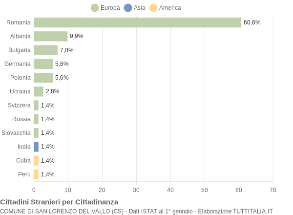 Grafico cittadinanza stranieri - San Lorenzo del Vallo 2012