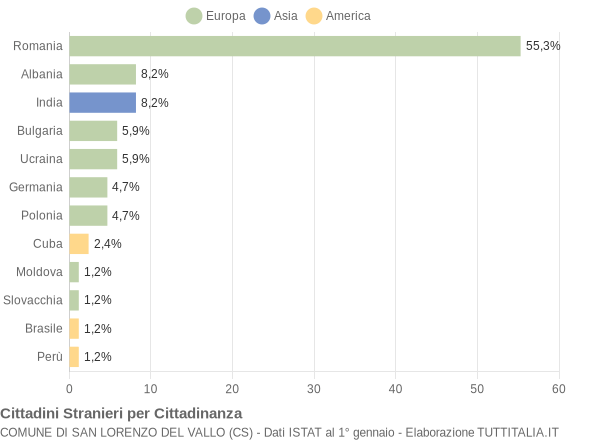 Grafico cittadinanza stranieri - San Lorenzo del Vallo 2014