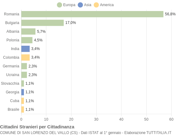 Grafico cittadinanza stranieri - San Lorenzo del Vallo 2017