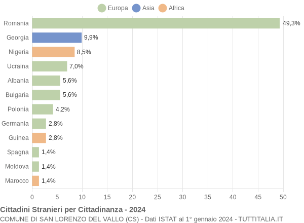 Grafico cittadinanza stranieri - San Lorenzo del Vallo 2024