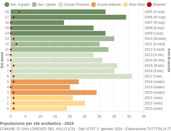 Grafico Popolazione in età scolastica - San Lorenzo del Vallo 2024