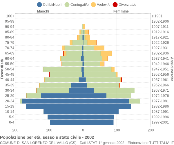 Grafico Popolazione per età, sesso e stato civile Comune di San Lorenzo del Vallo (CS)