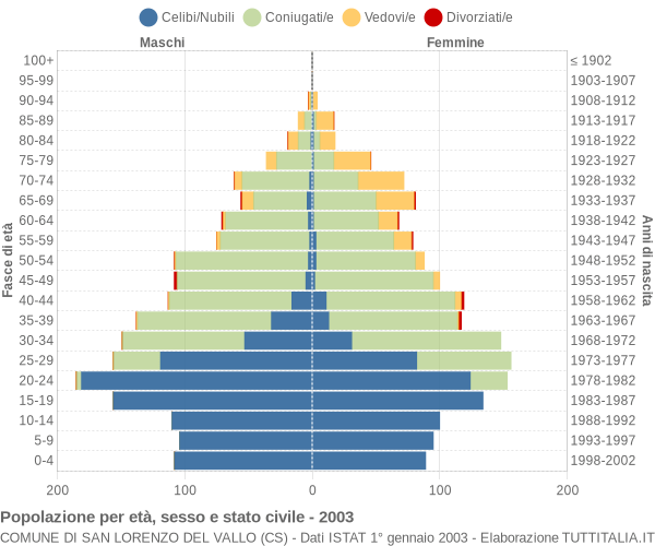 Grafico Popolazione per età, sesso e stato civile Comune di San Lorenzo del Vallo (CS)