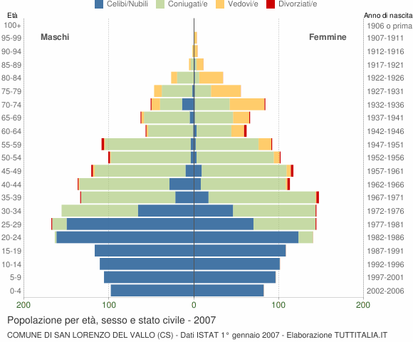 Grafico Popolazione per età, sesso e stato civile Comune di San Lorenzo del Vallo (CS)