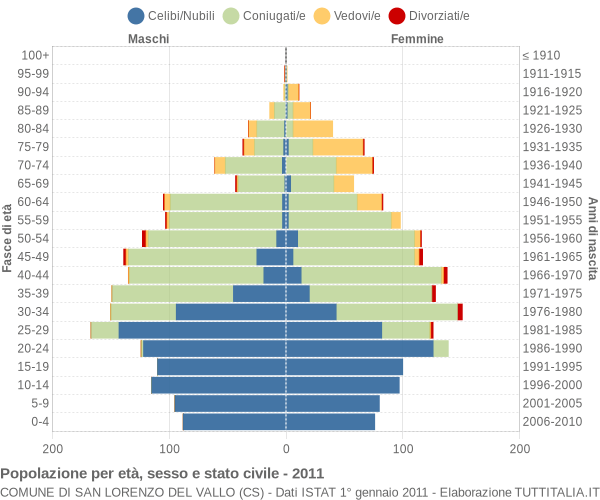 Grafico Popolazione per età, sesso e stato civile Comune di San Lorenzo del Vallo (CS)