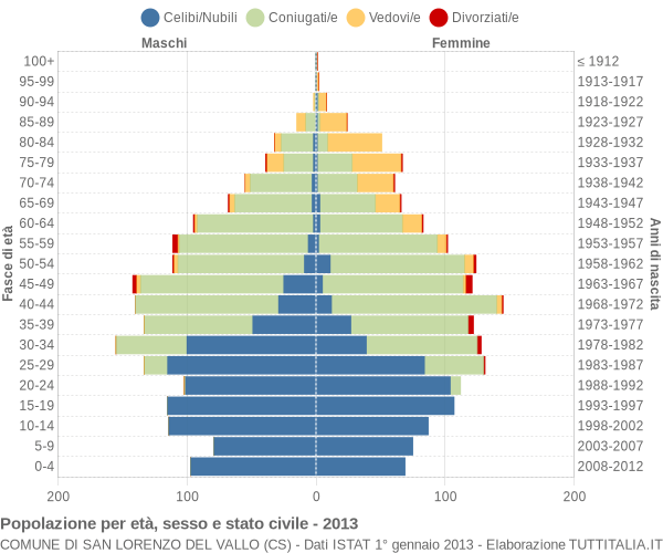 Grafico Popolazione per età, sesso e stato civile Comune di San Lorenzo del Vallo (CS)