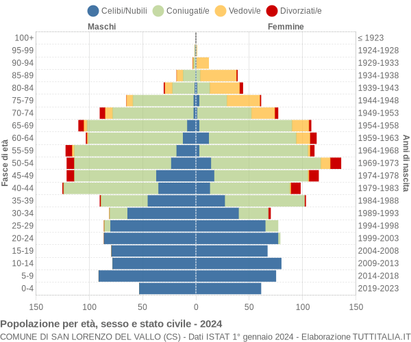 Grafico Popolazione per età, sesso e stato civile Comune di San Lorenzo del Vallo (CS)