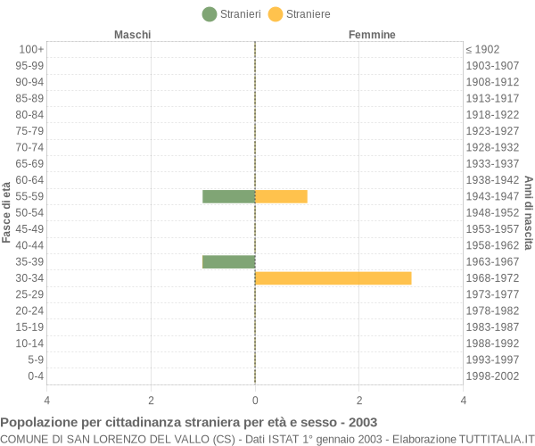 Grafico cittadini stranieri - San Lorenzo del Vallo 2003