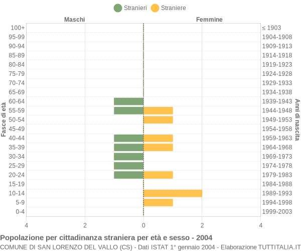 Grafico cittadini stranieri - San Lorenzo del Vallo 2004