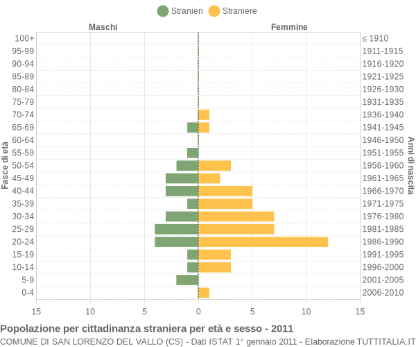 Grafico cittadini stranieri - San Lorenzo del Vallo 2011
