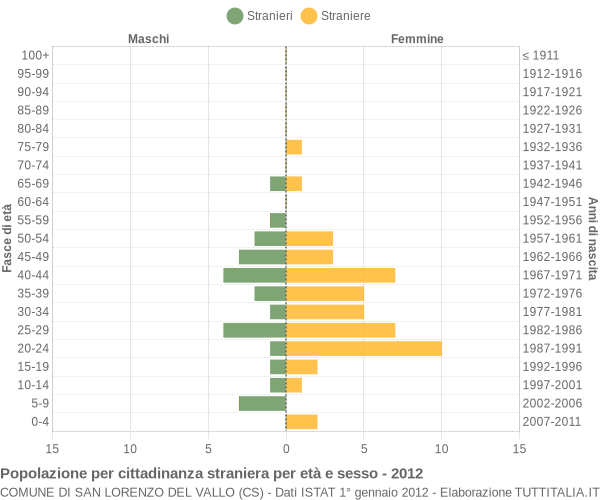 Grafico cittadini stranieri - San Lorenzo del Vallo 2012