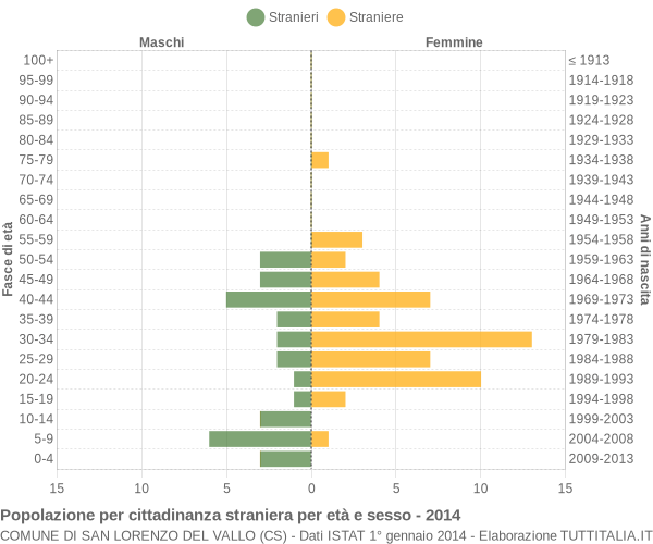 Grafico cittadini stranieri - San Lorenzo del Vallo 2014