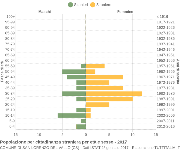 Grafico cittadini stranieri - San Lorenzo del Vallo 2017