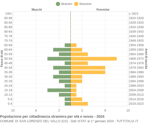 Grafico cittadini stranieri - San Lorenzo del Vallo 2024