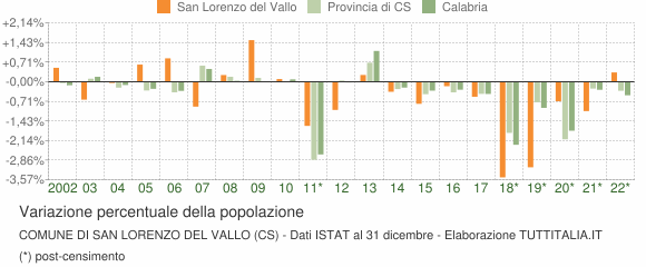 Variazione percentuale della popolazione Comune di San Lorenzo del Vallo (CS)