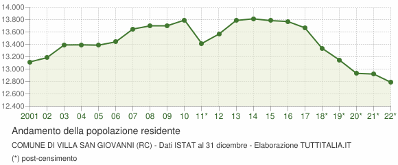 Andamento popolazione Comune di Villa San Giovanni (RC)
