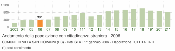 Grafico andamento popolazione stranieri Comune di Villa San Giovanni (RC)