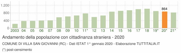 Grafico andamento popolazione stranieri Comune di Villa San Giovanni (RC)