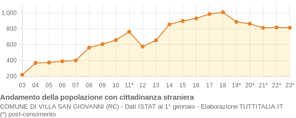 Andamento popolazione stranieri Comune di Villa San Giovanni (RC)