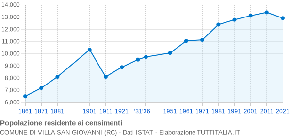 Grafico andamento storico popolazione Comune di Villa San Giovanni (RC)