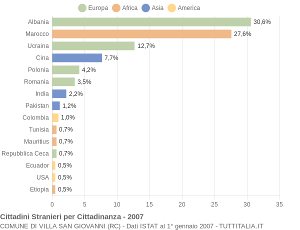 Grafico cittadinanza stranieri - Villa San Giovanni 2007