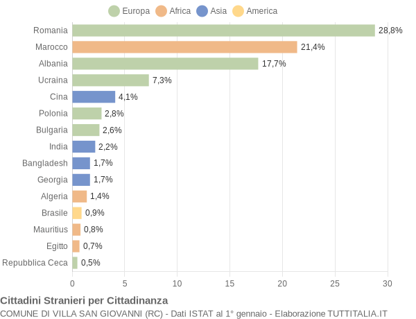 Grafico cittadinanza stranieri - Villa San Giovanni 2011