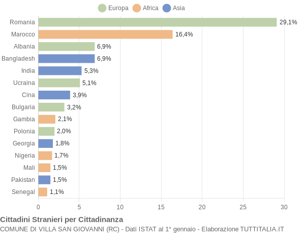 Grafico cittadinanza stranieri - Villa San Giovanni 2022