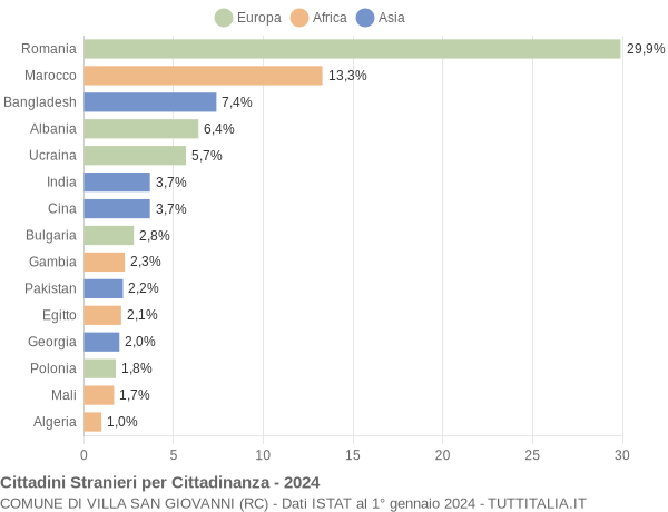 Grafico cittadinanza stranieri - Villa San Giovanni 2024