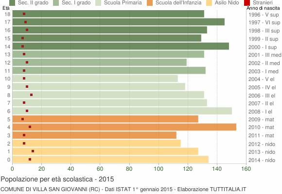 Grafico Popolazione in età scolastica - Villa San Giovanni 2015