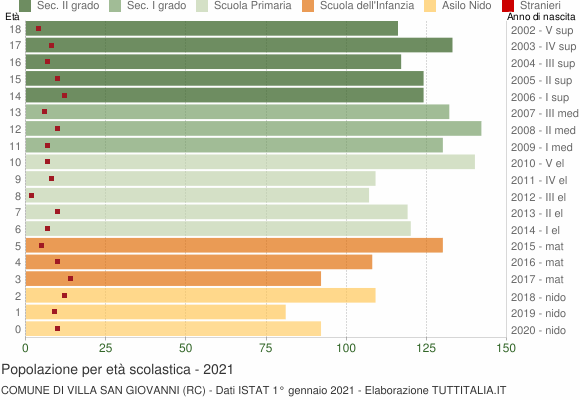 Grafico Popolazione in età scolastica - Villa San Giovanni 2021