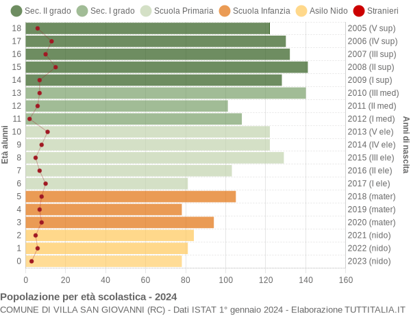 Grafico Popolazione in età scolastica - Villa San Giovanni 2024