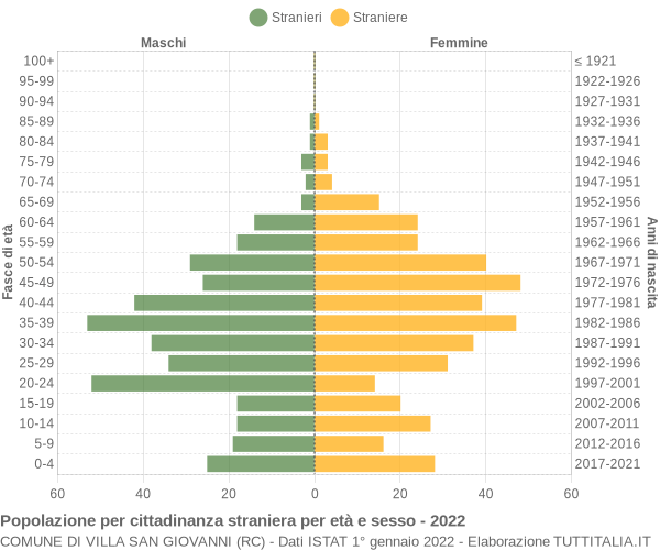 Grafico cittadini stranieri - Villa San Giovanni 2022