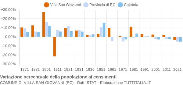 Grafico variazione percentuale della popolazione Comune di Villa San Giovanni (RC)