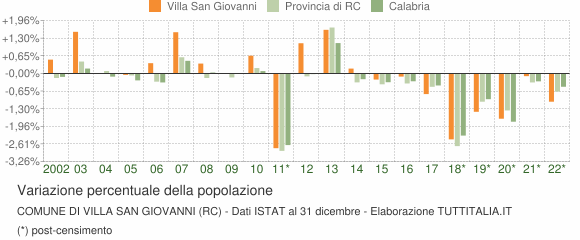 Variazione percentuale della popolazione Comune di Villa San Giovanni (RC)