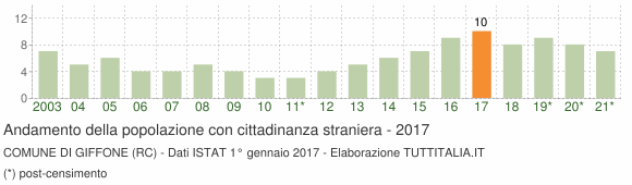 Grafico andamento popolazione stranieri Comune di Giffone (RC)