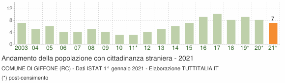 Grafico andamento popolazione stranieri Comune di Giffone (RC)