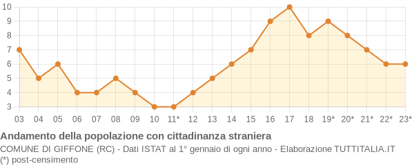 Andamento popolazione stranieri Comune di Giffone (RC)