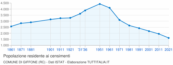 Grafico andamento storico popolazione Comune di Giffone (RC)