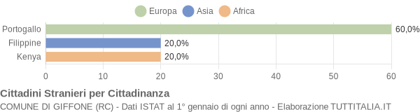 Grafico cittadinanza stranieri - Giffone 2004