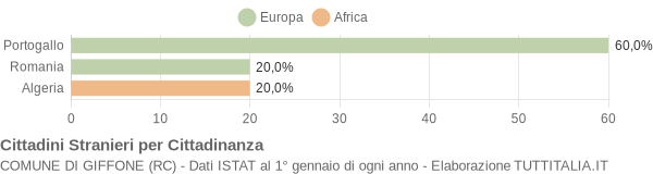 Grafico cittadinanza stranieri - Giffone 2013