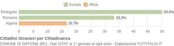 Grafico cittadinanza stranieri - Giffone 2014