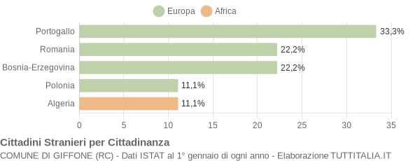 Grafico cittadinanza stranieri - Giffone 2016