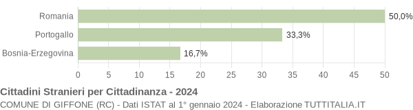 Grafico cittadinanza stranieri - Giffone 2024