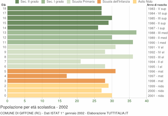 Grafico Popolazione in età scolastica - Giffone 2002