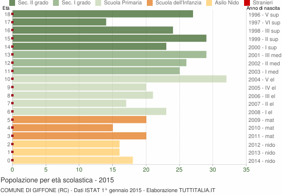Grafico Popolazione in età scolastica - Giffone 2015