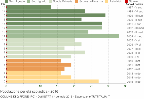 Grafico Popolazione in età scolastica - Giffone 2016