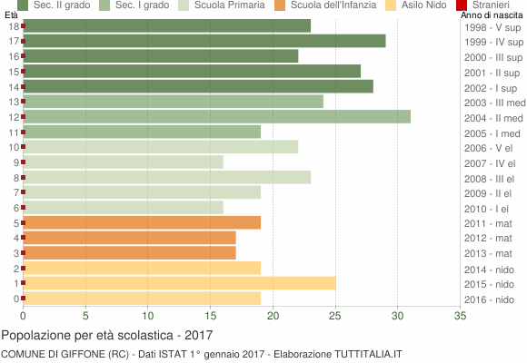 Grafico Popolazione in età scolastica - Giffone 2017