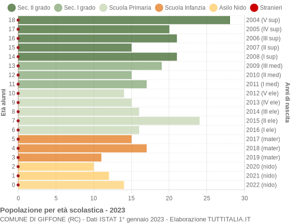 Grafico Popolazione in età scolastica - Giffone 2023